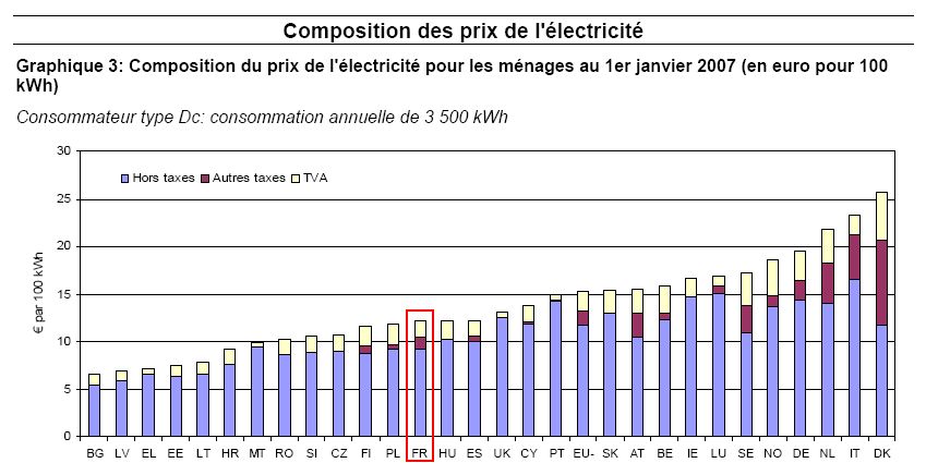 prix-electricite-UE-2007.jpg (74983 octets)